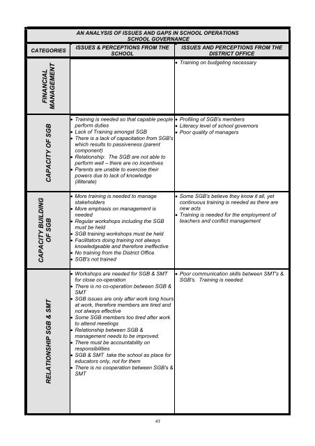 Assessment of Needs and Capacity of District Office Professional Staff