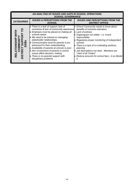 Assessment of Needs and Capacity of District Office Professional Staff