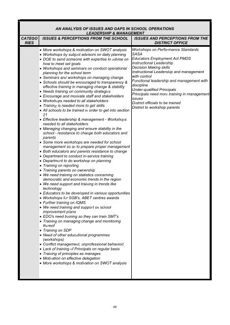 Assessment of Needs and Capacity of District Office Professional Staff