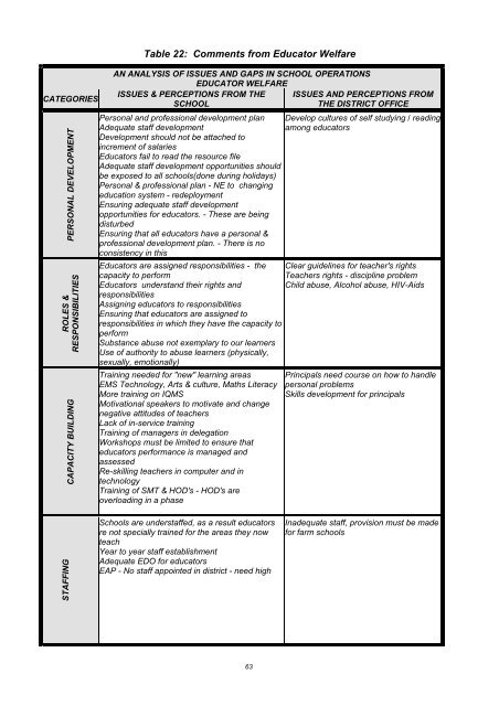 Assessment of Needs and Capacity of District Office Professional Staff