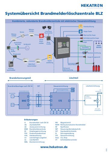 Systemübersicht Brandmelderlöschzentrale BLZ - Hekatron