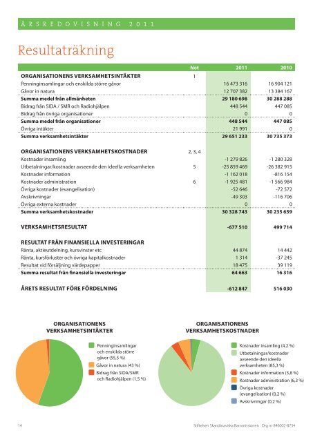 Barnmissionen verksamhetsberättelse 2011