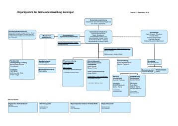 Organigramm der Gemeindeverwaltung Zeiningen