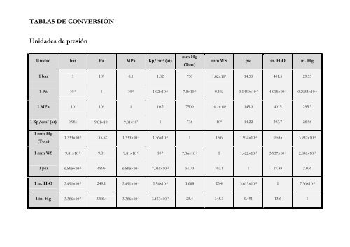 TABLAS DE CONVERSIÓN Unidades de presión - REITEC