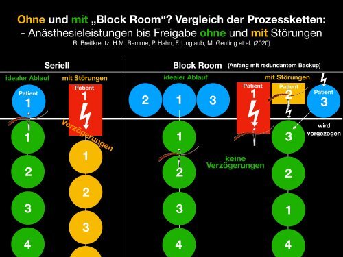 "Block Room" für die Regionalanästhesie: Ein Beispiel