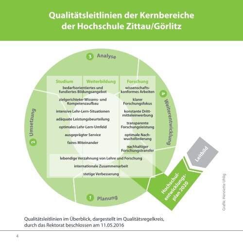 Qualitätsverständnis der Hochschule Zittau/Görlitz