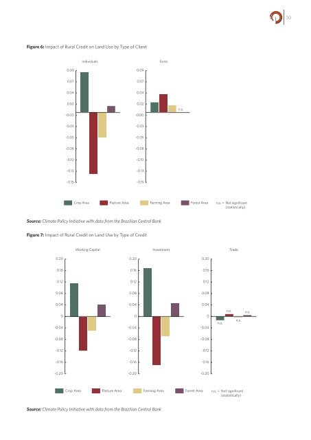 The Impacts of Rural Credit on Agricultural Outcomes and Land Use