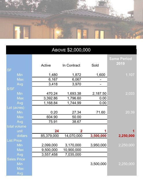 Healdsburg Market Statistics March 2020