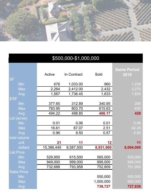 Healdsburg Market Statistics March 2020