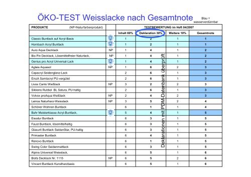 PDM Produkt- und Stoffdatenbank