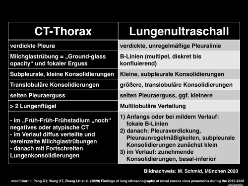 COVID-19 Lungensonographie: Untersuchungsmethoden und Befunde