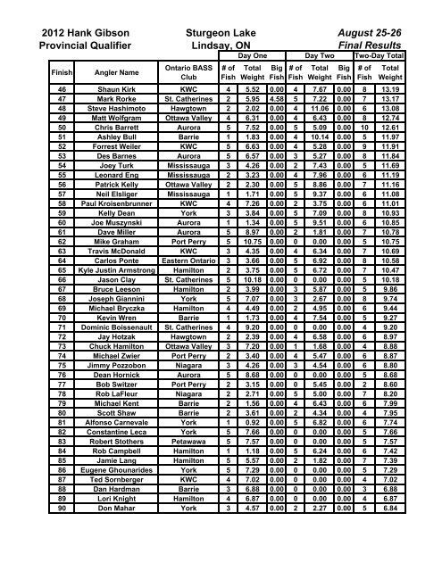 2012 Hank Gibson Provincial Qualifier Final Results