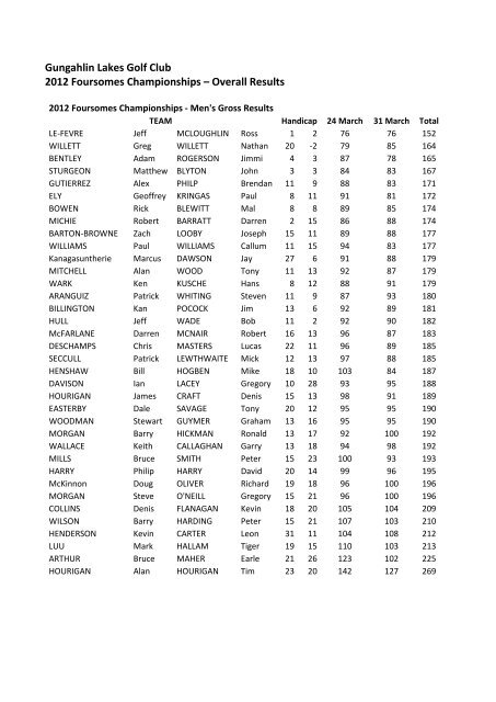 Gungahlin Lakes Golf Club 2012 Foursomes Championships ...