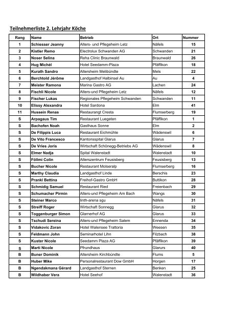 Köche 2. Lehrjahr Rangliste - Glarus24.ch