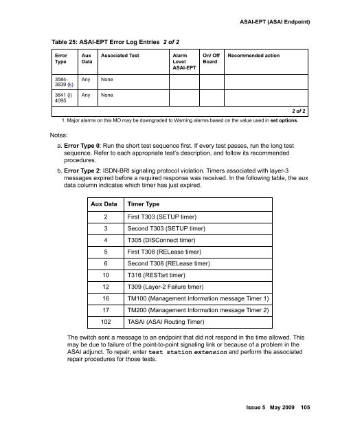 Demand test descriptions and error codes - Avaya Support