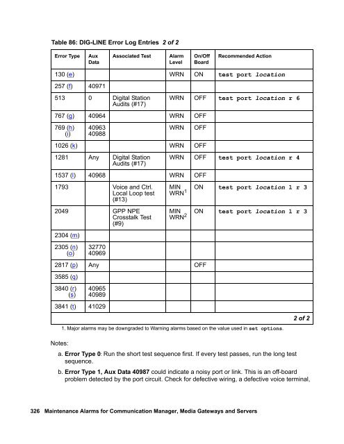 Demand test descriptions and error codes - Avaya Support