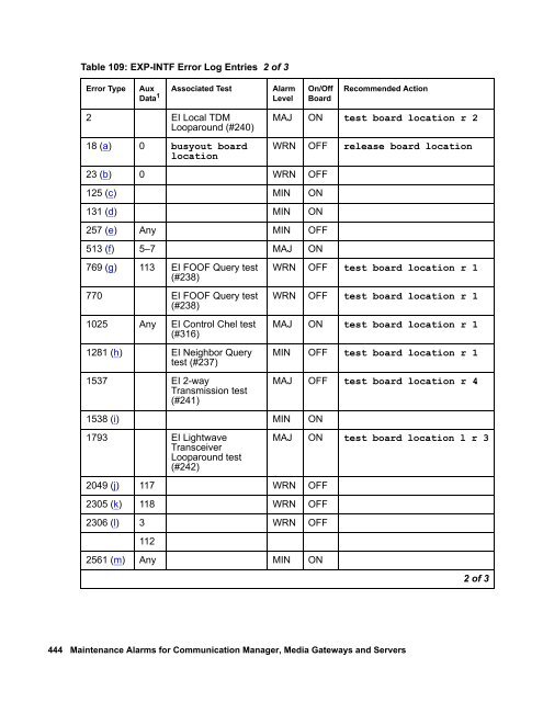 Demand test descriptions and error codes - Avaya Support