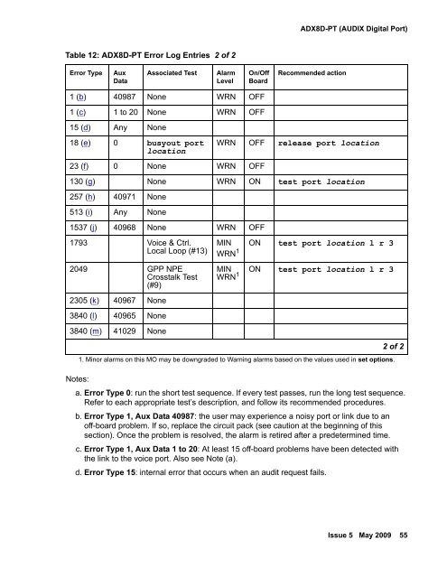 Demand test descriptions and error codes - Avaya Support