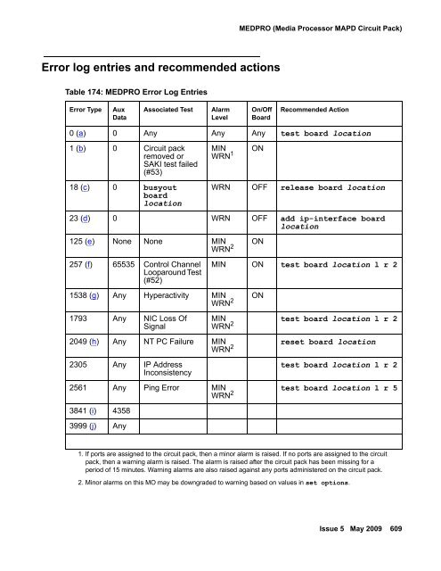 Demand test descriptions and error codes - Avaya Support