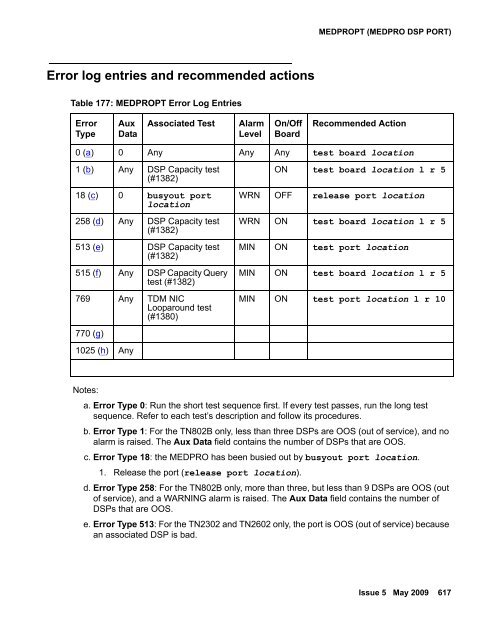 Demand test descriptions and error codes - Avaya Support