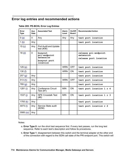 Demand test descriptions and error codes - Avaya Support