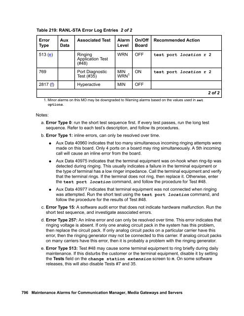 Demand test descriptions and error codes - Avaya Support