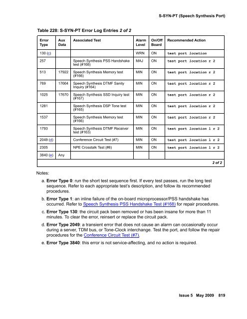 Demand test descriptions and error codes - Avaya Support