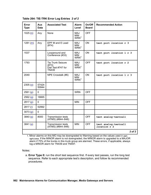 Demand test descriptions and error codes - Avaya Support