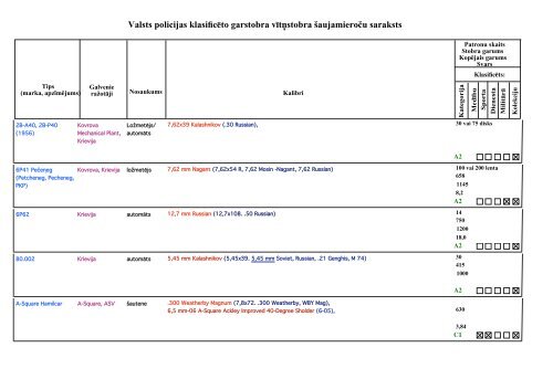 Valsts policijas klasificÄ“to garstobra vÄ«tÅ†stobra Å¡aujamieroÄu saraksts