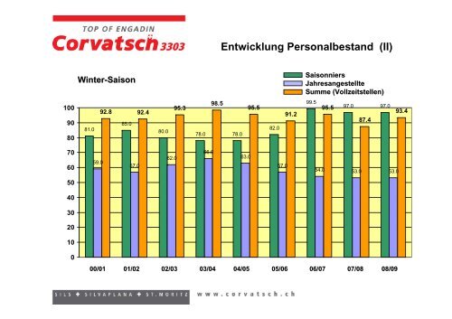 Corvatsch AG