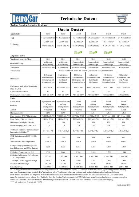 Technische Daten: Dacia Duster