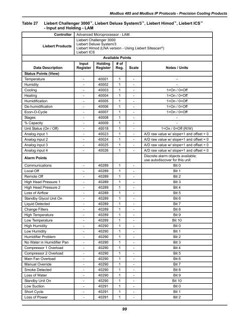 Liebert® IntelliSlot® Modbus 485, Modbus IP and BACnet IP