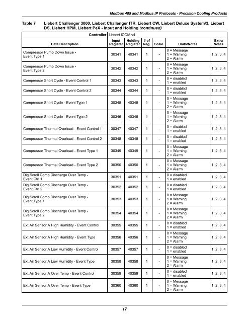 Liebert® IntelliSlot® Modbus 485, Modbus IP and BACnet IP