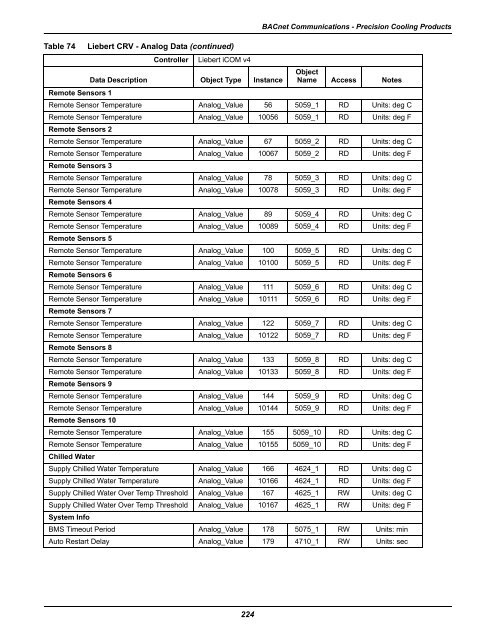 Table 74 Liebert CRV - An