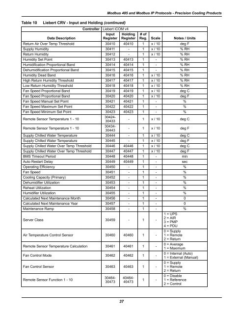 Liebert® IntelliSlot® Modbus 485, Modbus IP and BACnet IP