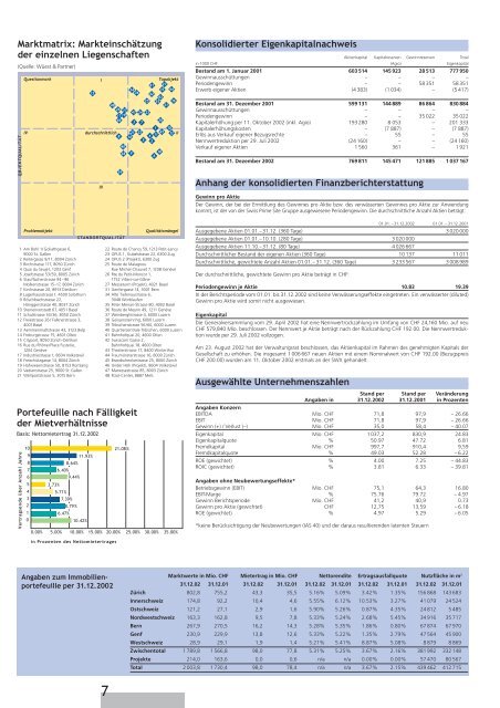 Kerngesundes Immobilieninvestment Mehr ... - Swiss Prime Site