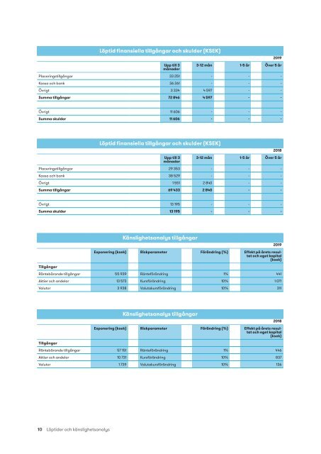 PP Pension Fondförsäkring AB – Årsredovisning 2019