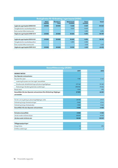 PP Pension Fondförsäkring AB – Årsredovisning 2019