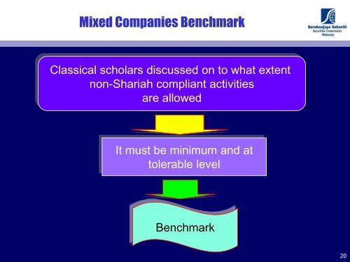 Shariah Screening Process in Islamic Capital Market