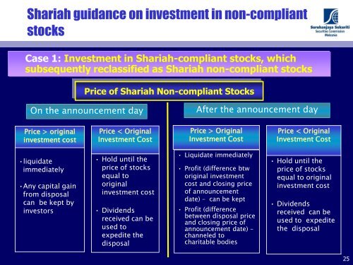 Shariah Screening Process in Islamic Capital Market