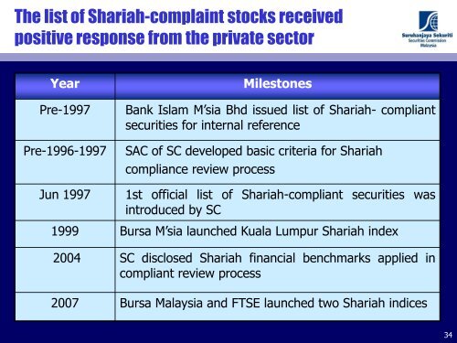 Shariah Screening Process in Islamic Capital Market