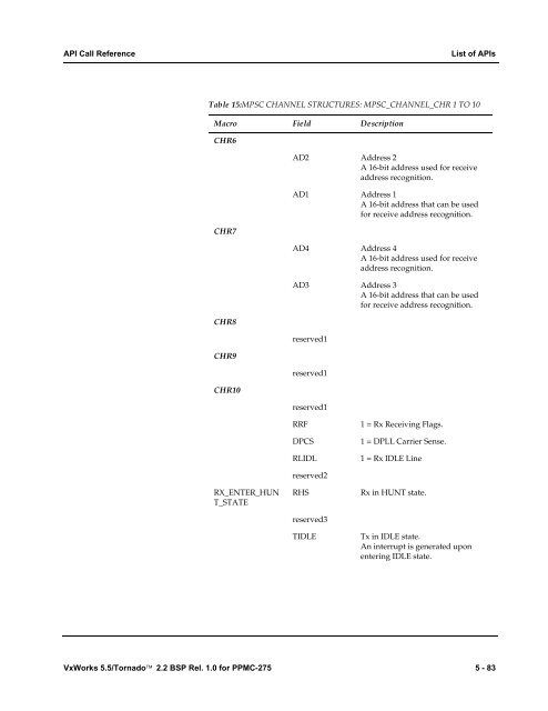 2.2 BSP Rel. 1.0 for PPMC-275 Programmer's Guide