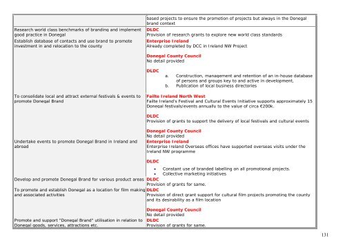 Level 1 Actions Part B: Level 3 Actions - Donegal County Council