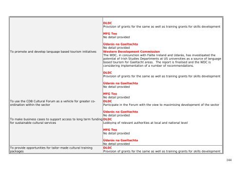 Level 1 Actions Part B: Level 3 Actions - Donegal County Council