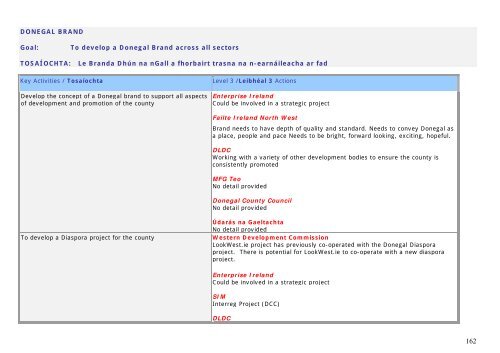 Level 1 Actions Part B: Level 3 Actions - Donegal County Council