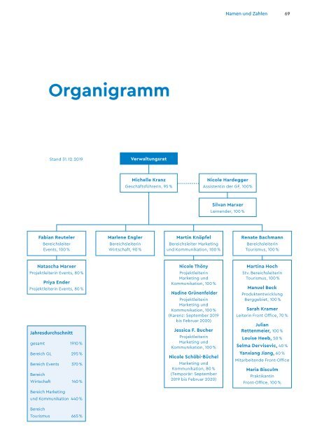 Geschäftsbericht Liechtenstein Marketing 2019