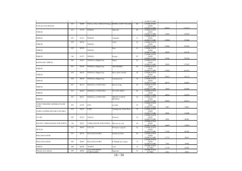 La liste des exploitants auxquels sont affectés des - Ministère du ...