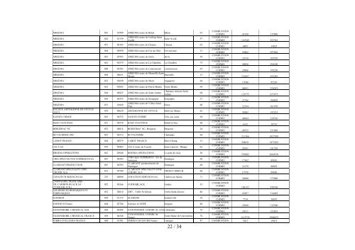 La liste des exploitants auxquels sont affectés des - Ministère du ...