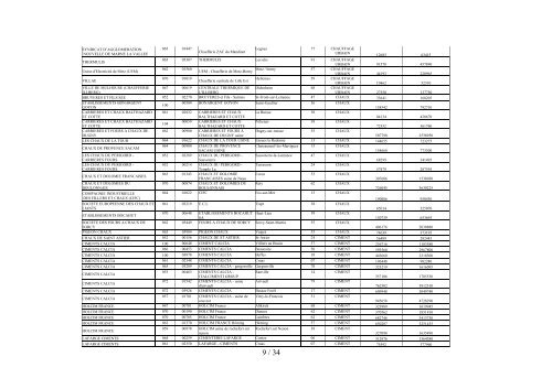 La liste des exploitants auxquels sont affectés des - Ministère du ...