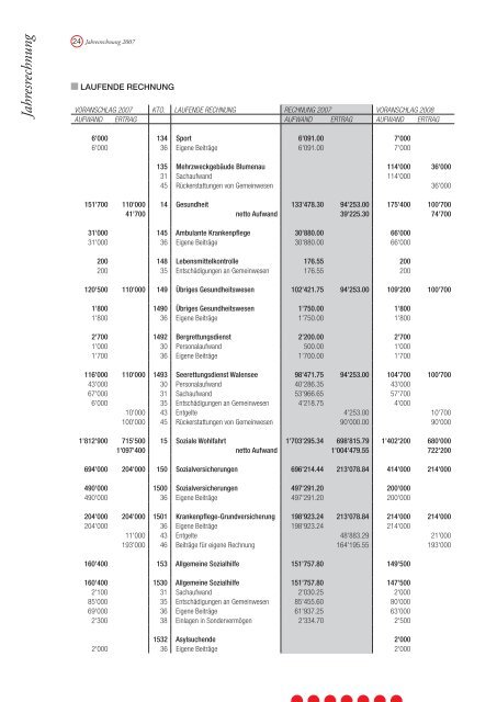 Jahresrechnung - Gemeinde Quarten